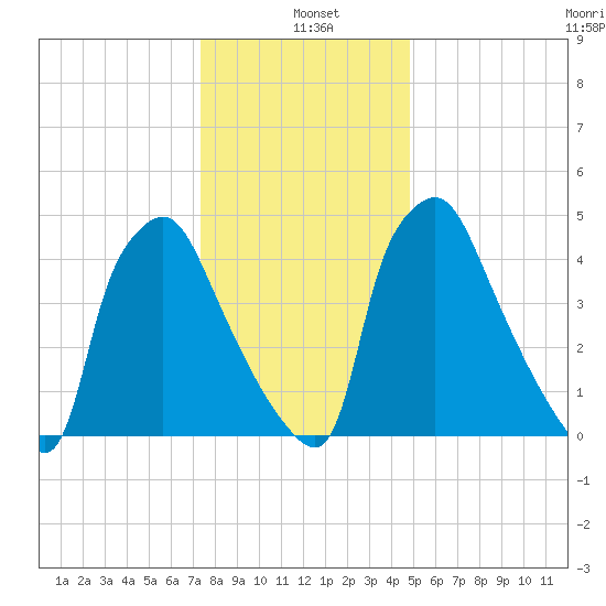 Paulsboro tide chart for Tuesday, January 5, 2021