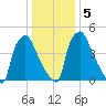 Paulsboro tide chart for Tuesday, January 5, 2021