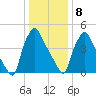 Paulsboro tide chart for Friday, January 8, 2021