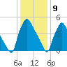 Paulsboro tide chart for Saturday, January 9, 2021