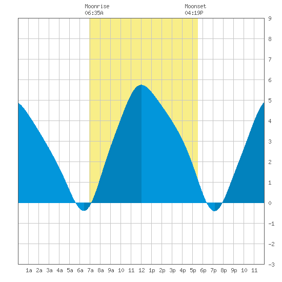 Paulsboro tide chart for Wednesday, February 10, 2021