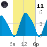 Paulsboro tide chart for Thursday, February 11, 2021