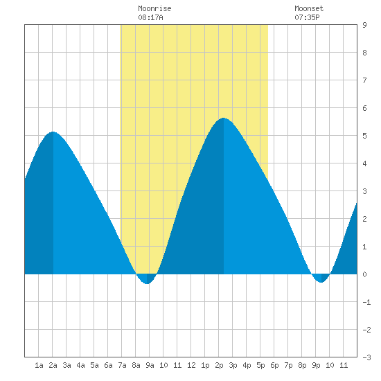 Paulsboro tide chart for Saturday, February 13, 2021