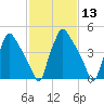 Paulsboro tide chart for Saturday, February 13, 2021
