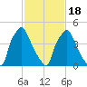 Paulsboro tide chart for Thursday, February 18, 2021