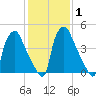 Paulsboro tide chart for Monday, February 1, 2021