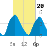 Paulsboro tide chart for Saturday, February 20, 2021