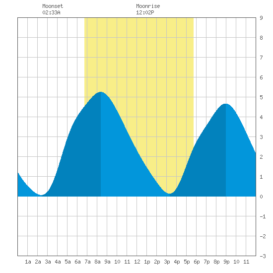Paulsboro tide chart for Sunday, February 21, 2021