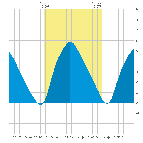 Paulsboro tide chart for Thursday, February 25, 2021