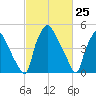 Paulsboro tide chart for Thursday, February 25, 2021