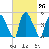 Paulsboro tide chart for Friday, February 26, 2021