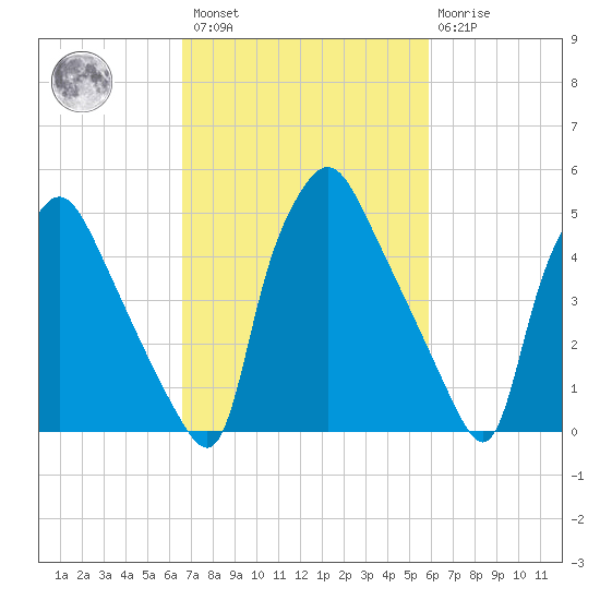 Paulsboro tide chart for Saturday, February 27, 2021