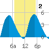 Paulsboro tide chart for Tuesday, February 2, 2021
