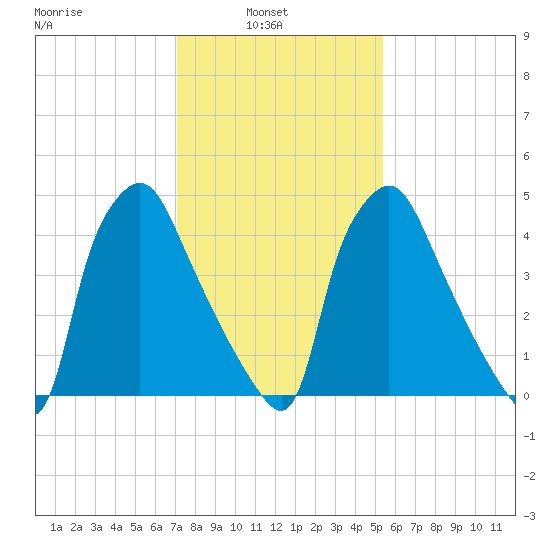 Paulsboro tide chart for Wednesday, February 3, 2021