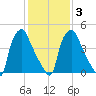 Paulsboro tide chart for Wednesday, February 3, 2021