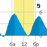 Paulsboro tide chart for Friday, February 5, 2021