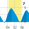 Paulsboro tide chart for Sunday, February 7, 2021