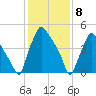 Paulsboro tide chart for Monday, February 8, 2021
