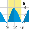 Paulsboro tide chart for Tuesday, February 9, 2021