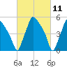 Paulsboro tide chart for Thursday, March 11, 2021