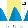 Paulsboro tide chart for Friday, March 12, 2021