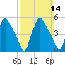 Paulsboro tide chart for Sunday, March 14, 2021