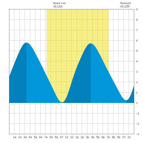Paulsboro tide chart for Monday, March 15, 2021