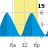 Paulsboro tide chart for Monday, March 15, 2021