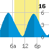 Paulsboro tide chart for Tuesday, March 16, 2021