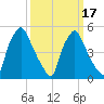 Paulsboro tide chart for Wednesday, March 17, 2021