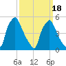 Paulsboro tide chart for Thursday, March 18, 2021
