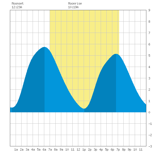 Paulsboro tide chart for Friday, March 19, 2021