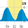 Paulsboro tide chart for Friday, March 19, 2021