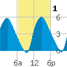 Paulsboro tide chart for Monday, March 1, 2021
