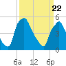 Paulsboro tide chart for Monday, March 22, 2021