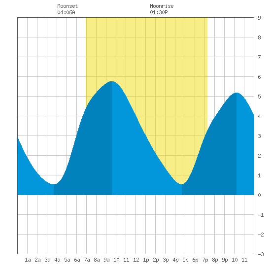Paulsboro tide chart for Tuesday, March 23, 2021
