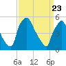 Paulsboro tide chart for Tuesday, March 23, 2021