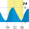 Paulsboro tide chart for Wednesday, March 24, 2021