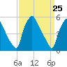 Paulsboro tide chart for Thursday, March 25, 2021