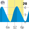 Paulsboro tide chart for Sunday, March 28, 2021