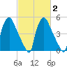 Paulsboro tide chart for Tuesday, March 2, 2021