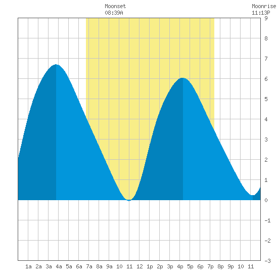 Paulsboro tide chart for Wednesday, March 31, 2021