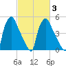 Paulsboro tide chart for Wednesday, March 3, 2021