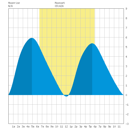 Paulsboro tide chart for Thursday, March 4, 2021