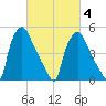 Paulsboro tide chart for Thursday, March 4, 2021