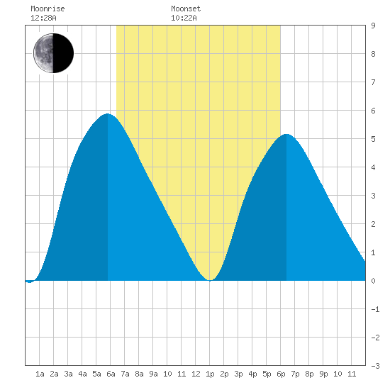 Paulsboro tide chart for Friday, March 5, 2021
