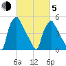Paulsboro tide chart for Friday, March 5, 2021