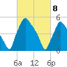Paulsboro tide chart for Monday, March 8, 2021