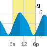 Paulsboro tide chart for Tuesday, March 9, 2021
