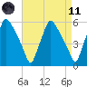 Paulsboro tide chart for Sunday, April 11, 2021